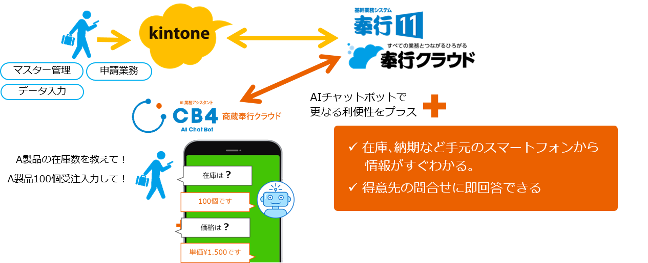 奉行×kintone ユースケース＜データ入力＞