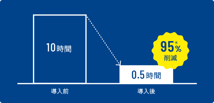 人事労務手続きにかかる業務時間を最大95%も削減