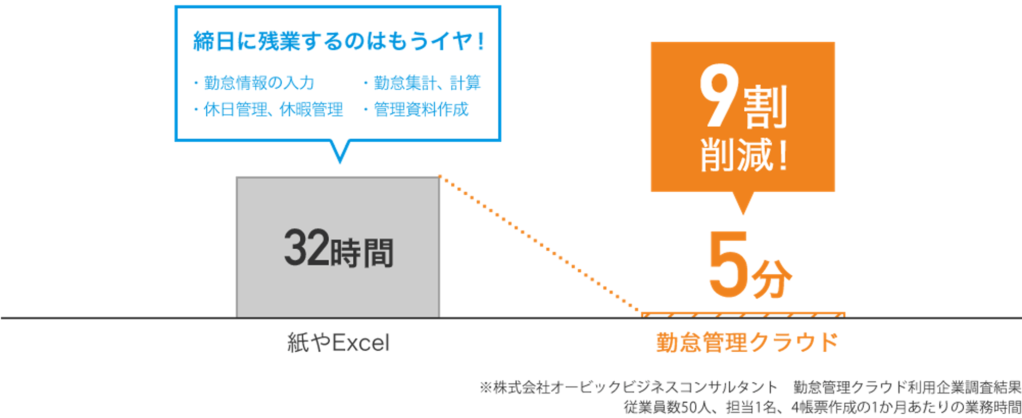 勤怠管理クラウドなら1か月あたりの業務時間が９割削減！
