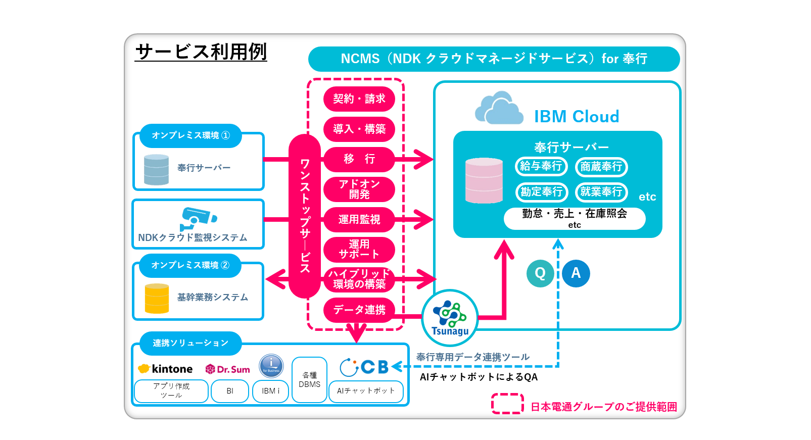 NDKクラウドマネージドサービスfor奉行のサービス利用例