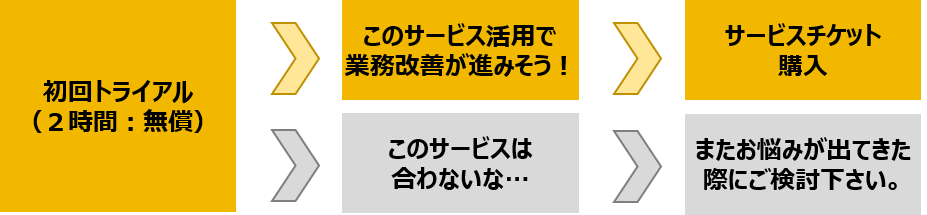 ｎサポ！チケット購入制支援サービスのトライアルイメージ