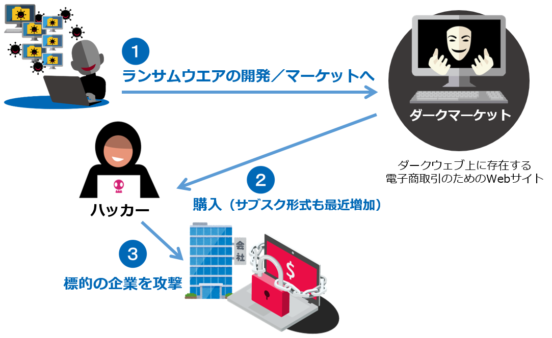 ダークマーケットによるランサムウエアの違法ビジネス