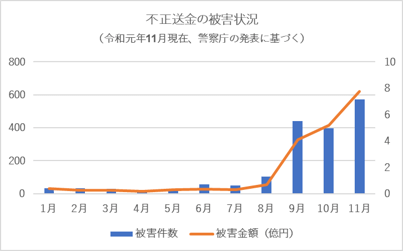 不正送金の被害状況