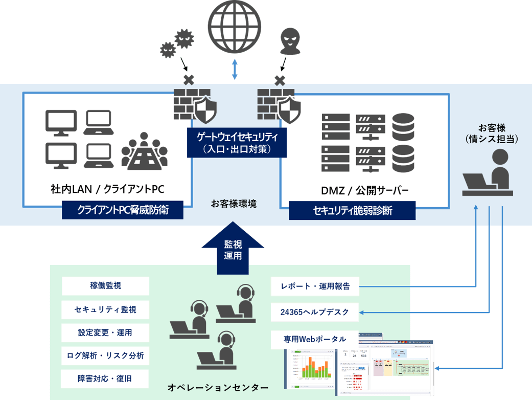 ゲートウェイセキュリティ・マネージド・サービスの概要