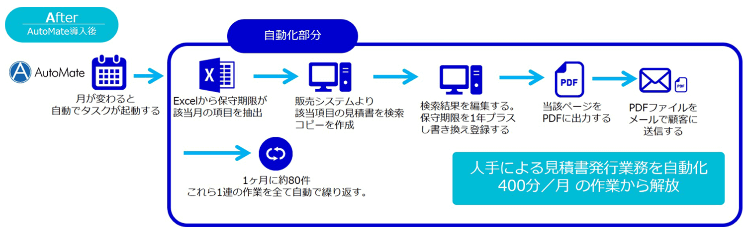 RPAツール導入後：400分／月の保守見積作業が自動化された例