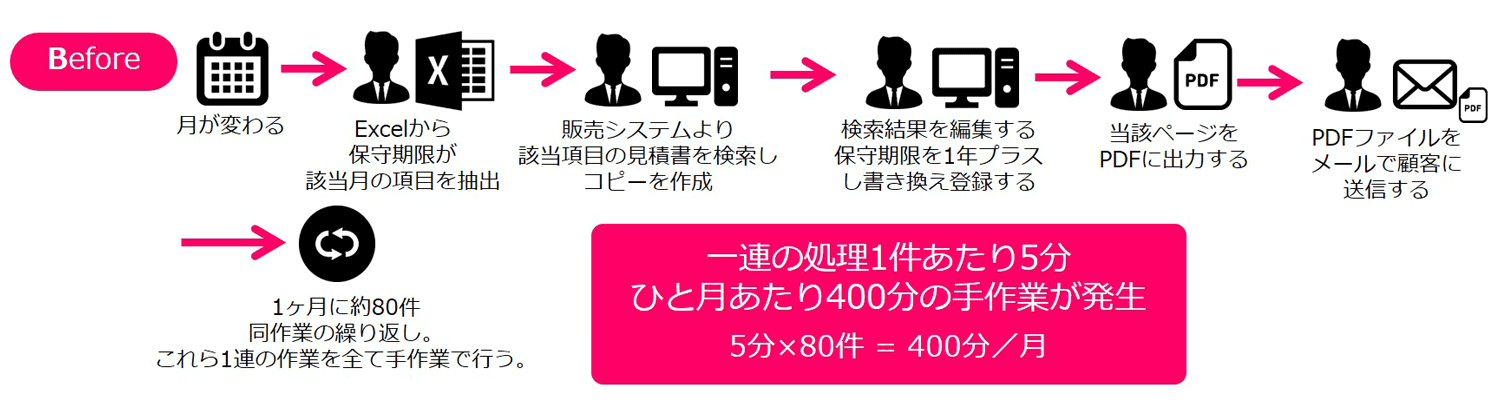 RPAツール導入前：400分／月の保守見積作業