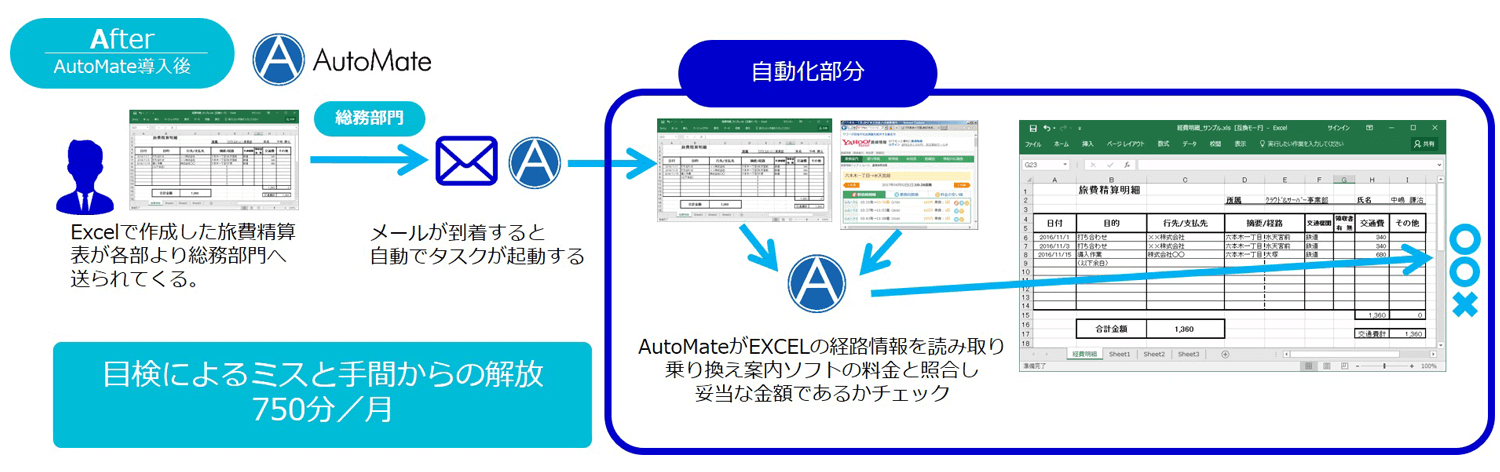 RPAツール導入後：750分／月の経費精算とチェック作業が自動化された例