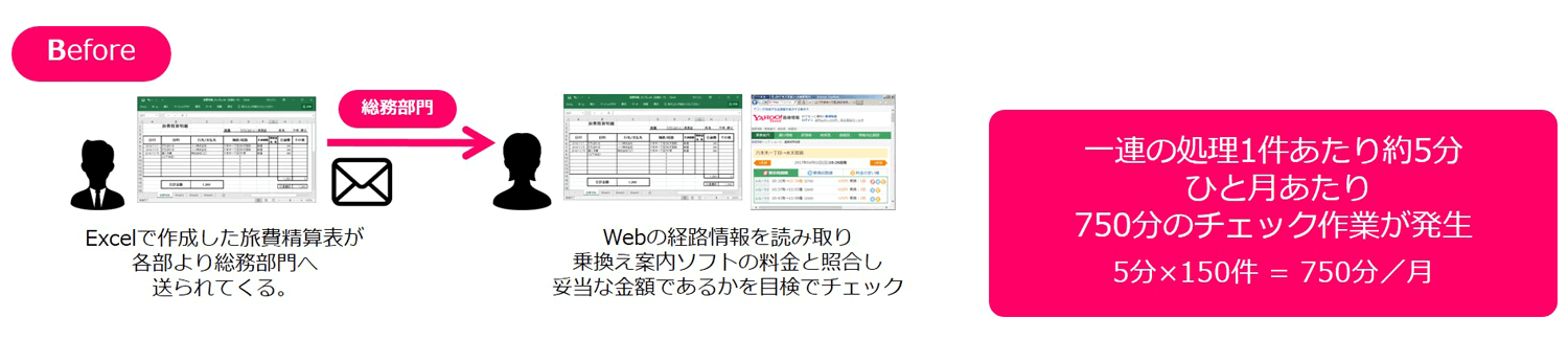 RPAツール導入前：750分／月の経費精算とチェック作業