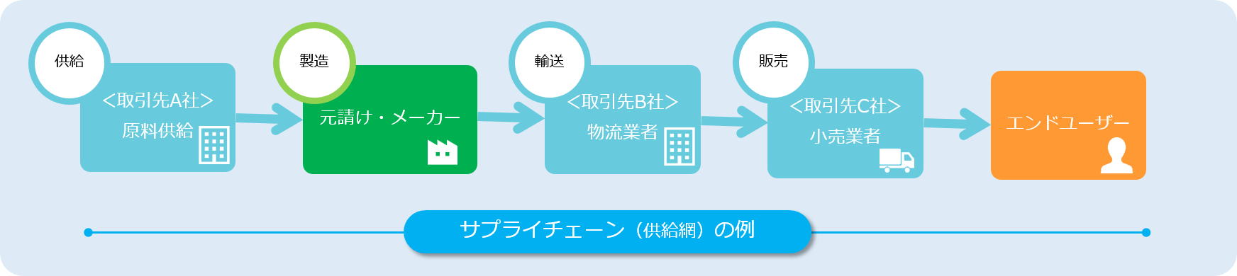 サプライチェーン（供給網）の例