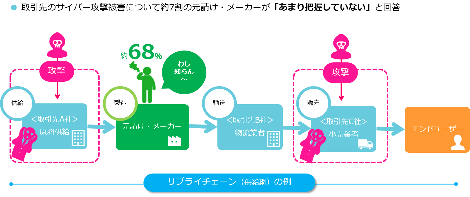 取引先のサイバー攻撃被害について約7割の元請け・メーカーが「あまり把握していない」と回答