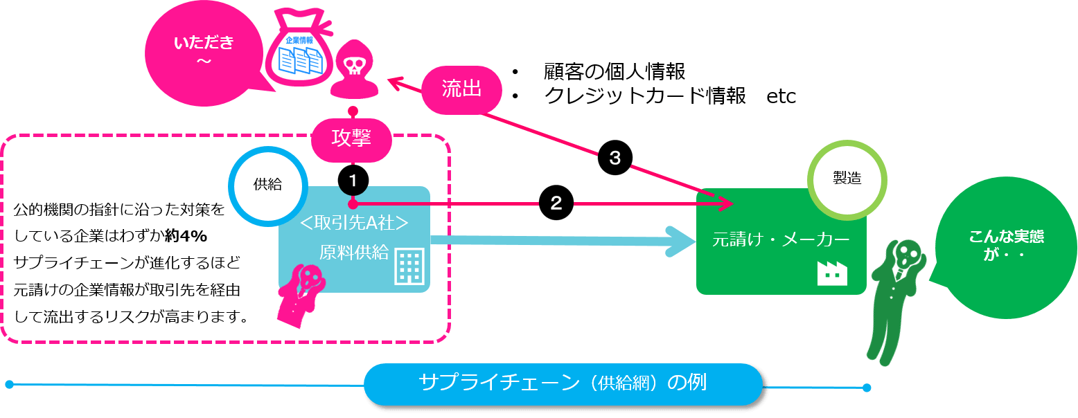 サプライチェーンを構成する取引先を媒介にしたサイバー攻撃が増加