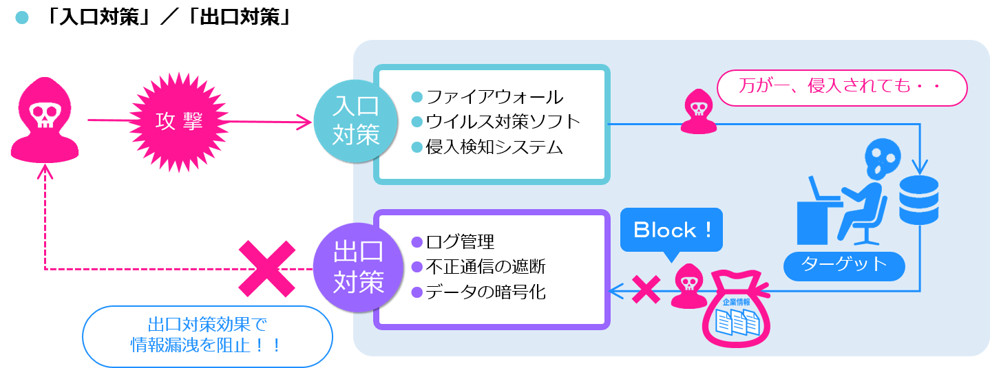 セキュリティの「入口対策」と「出口対策」