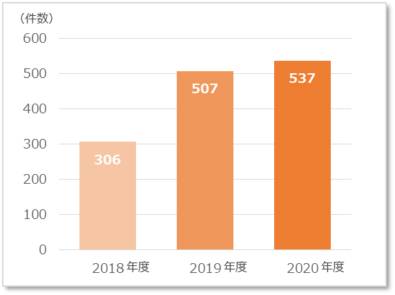 セキュリティインシデントの種類別報道件数の図