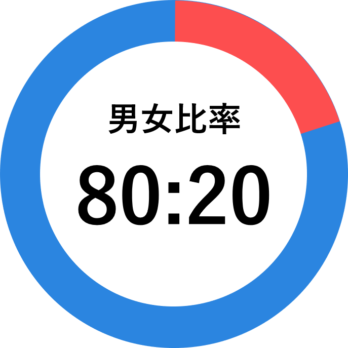 男女比率 80:20
