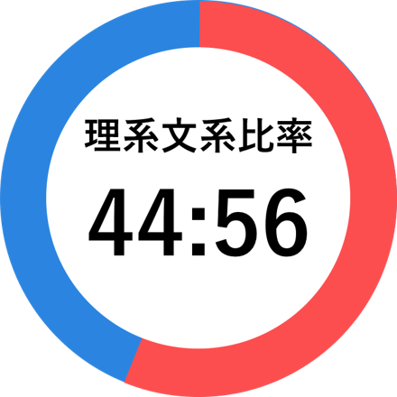 理系文系比率 44:56