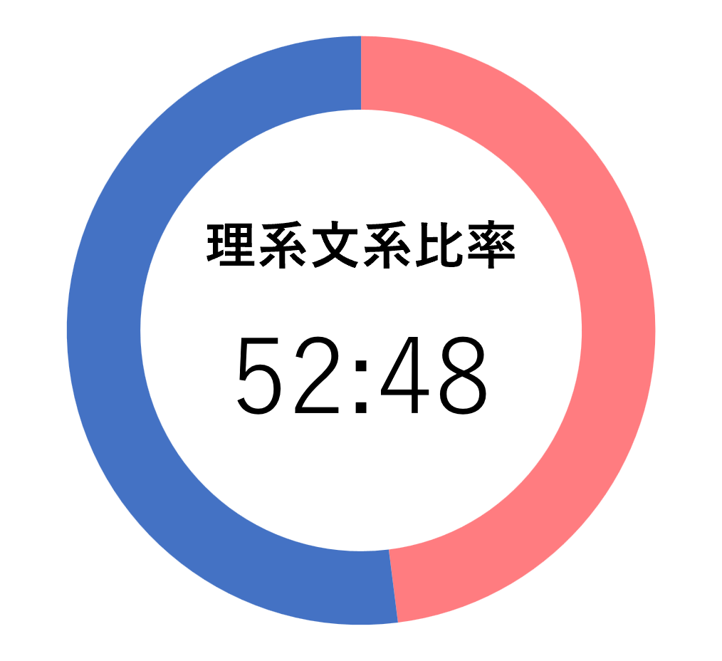理系文系比率 52:48