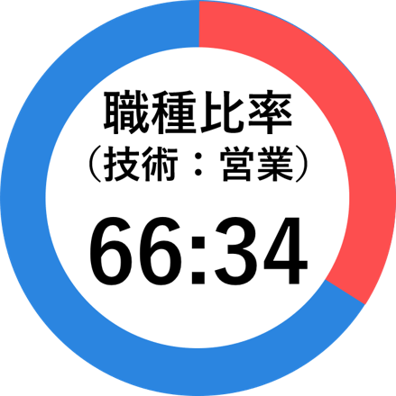 職種比率（技術：営業）66:34