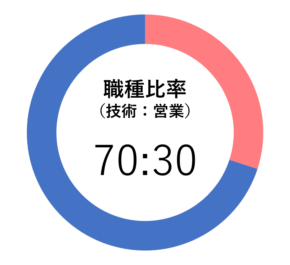 職種比率（技術：営業）70:30