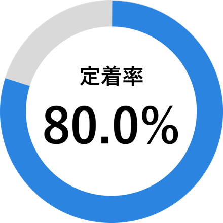 定着率 80.0%