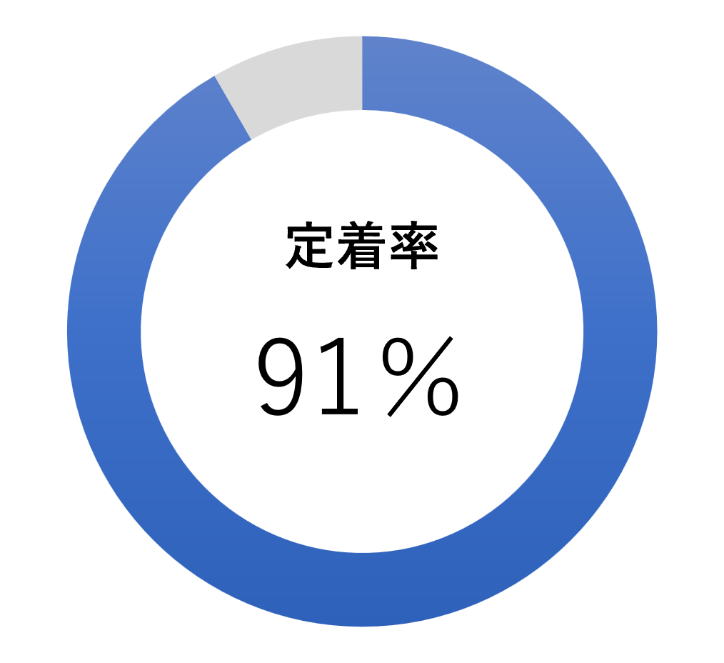 定着率 91.0%