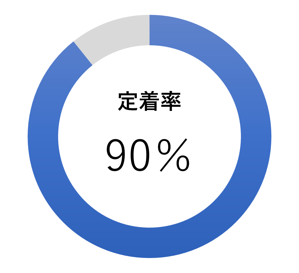 定着率 90.0%