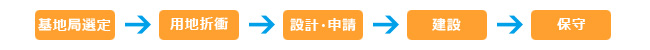 基地局選定→用地折衝→設計・申請→建設→保守